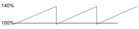 Energy Consumption Pattern